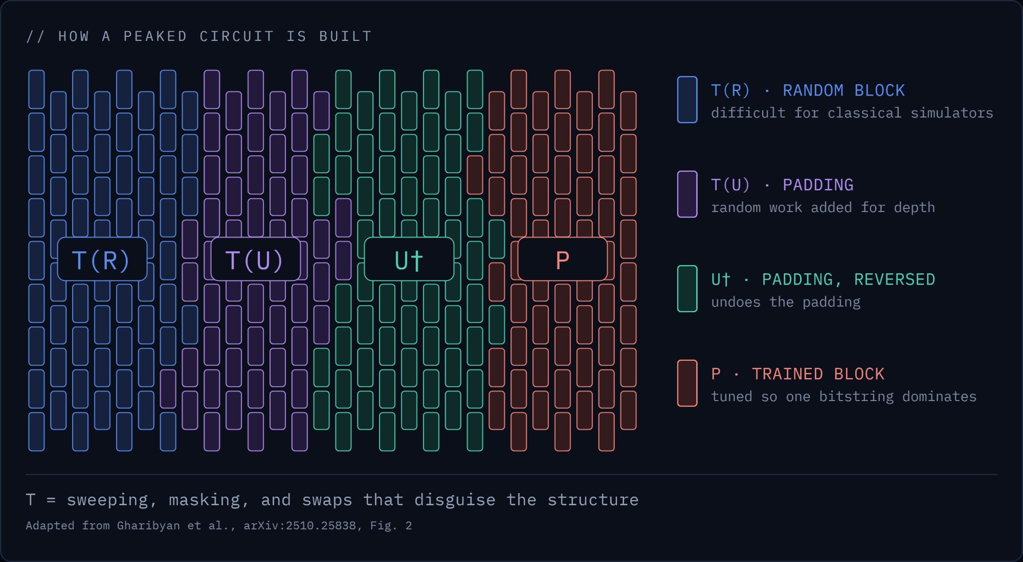 How a peaked circuit is built
